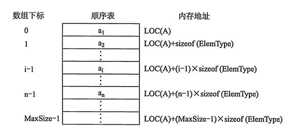 python实现顺序表的简单代码