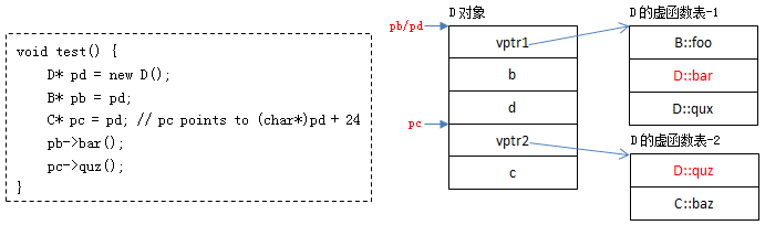 C/C++杂记 虚函数的实现的基本原理(图文)