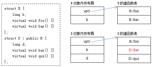 C/C++杂记 虚函数的实现的基本原理(图文)