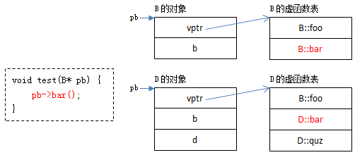 C/C++杂记 虚函数的实现的基本原理(图文)