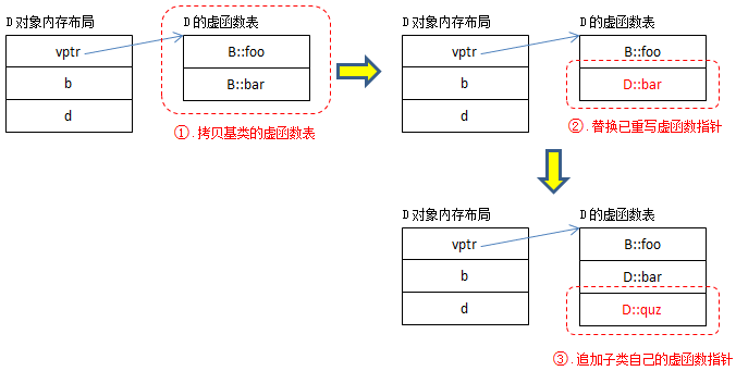 C/C++杂记 虚函数的实现的基本原理(图文)