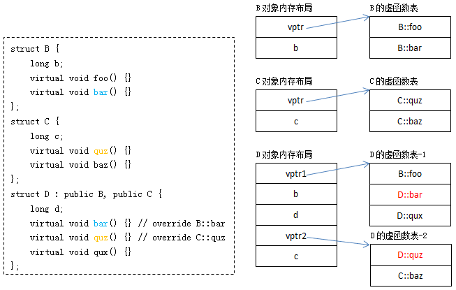 C/C++杂记 虚函数的实现的基本原理(图文)