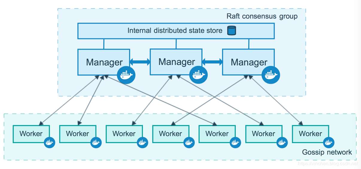 Docker Swarm从部署到基本操作