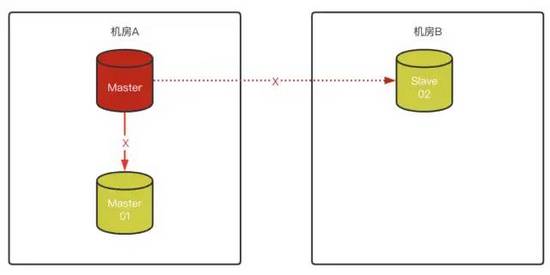 MySQL 8.0.23中复制架构从节点自动故障转移的问题