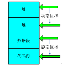 浅析C语言中堆和栈的区别