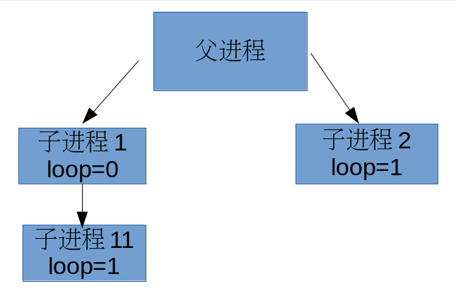 浅谈Linux环境下并发编程中C语言fork()函数的使用