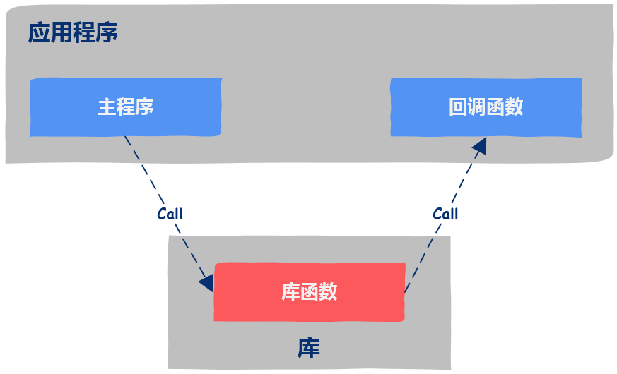 一篇文章让你彻底理解回调函数