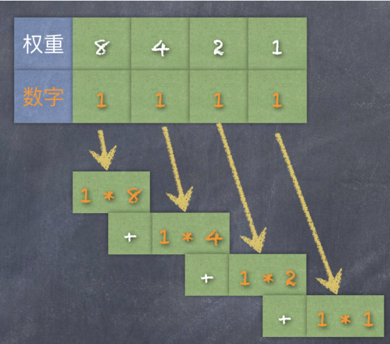 关于二进制表示和补码计算的来龙去脉，入门看了秒懂