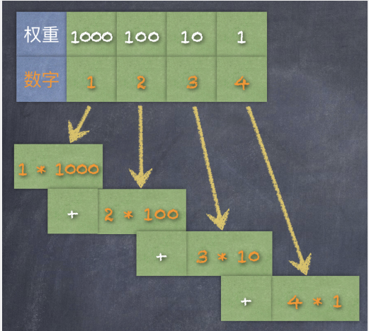 关于二进制表示和补码计算的来龙去脉，入门看了秒懂