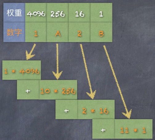 关于二进制表示和补码计算的来龙去脉，入门看了秒懂