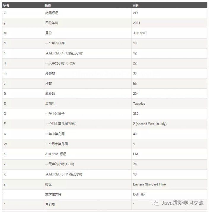 Java基础入门之SimpleDateFormat类和List接口