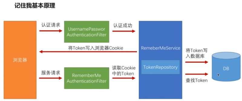 Spring Security 构建rest服务实现rememberme 记住我功能