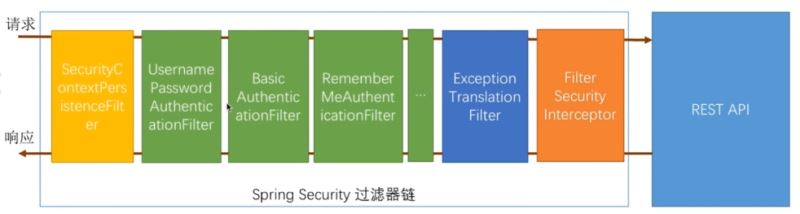 Spring Security 构建rest服务实现rememberme 记住我功能