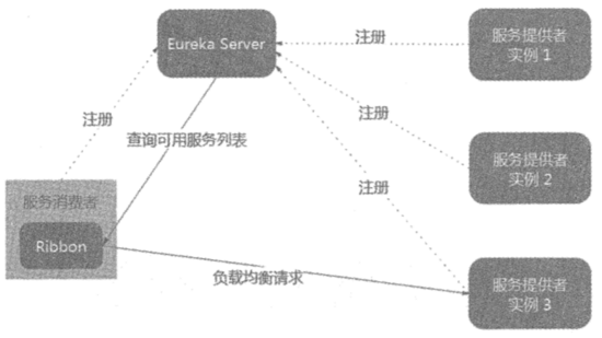 Spring Cloud 负载均衡器 Ribbon原理及实现