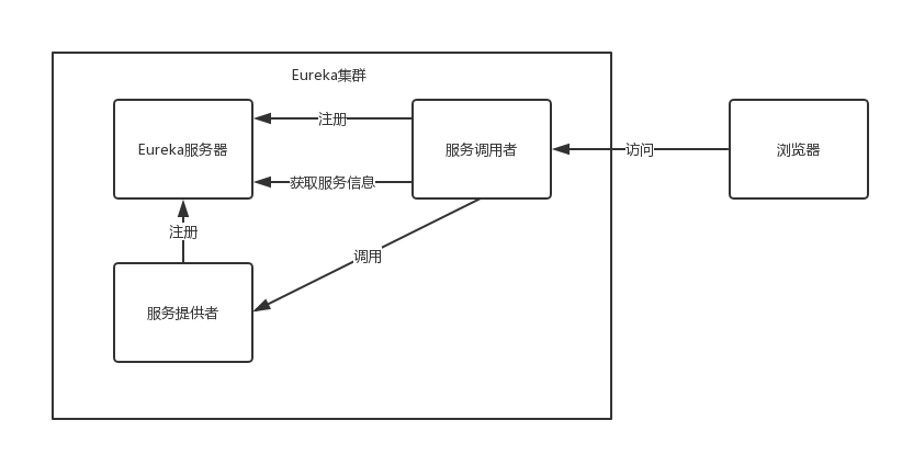 Spring Cloud构建Eureka应用的方法