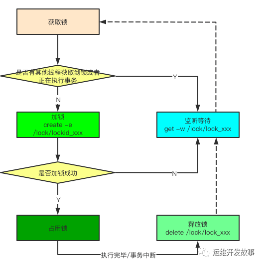 分布式锁看了又看，优秀方案我来告诉你