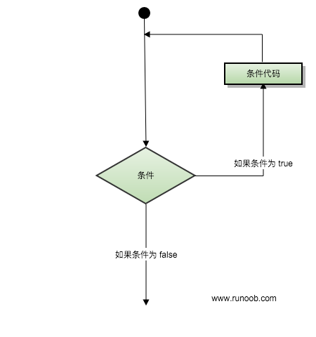 C语言 循环详解及简单代码示例