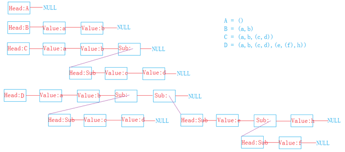 C++如何实现广义表详解