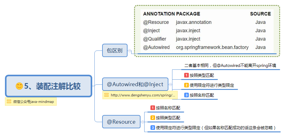 Spring思维导图助你轻松学习Spring