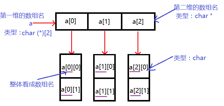 图文详解c/c++中的多级指针与多维数组