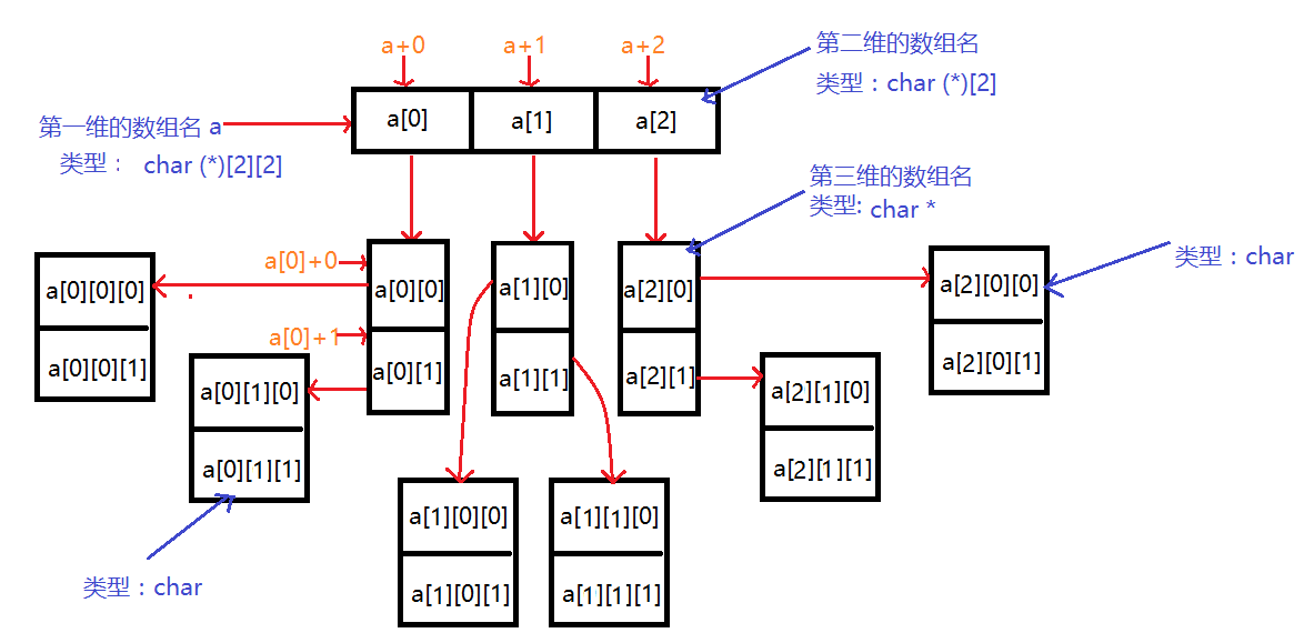 图文详解c/c++中的多级指针与多维数组