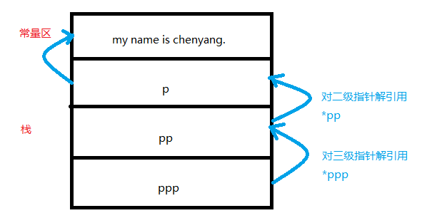 图文详解c/c++中的多级指针与多维数组