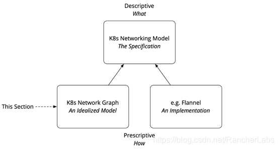 Kubernetes网络概念初探