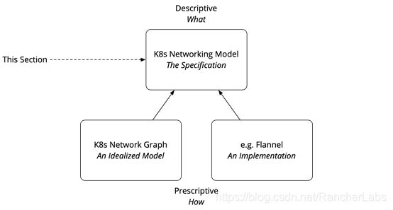 Kubernetes网络概念初探