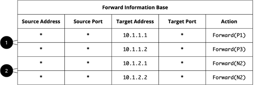 Kubernetes网络概念初探