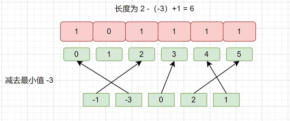 计数排序真的不重要？