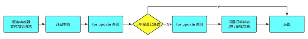 聊聊幂等性如何保证的