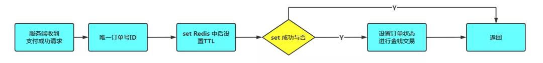 聊聊幂等性如何保证的