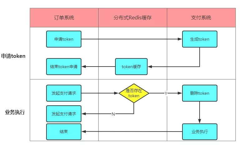 聊聊幂等性如何保证的