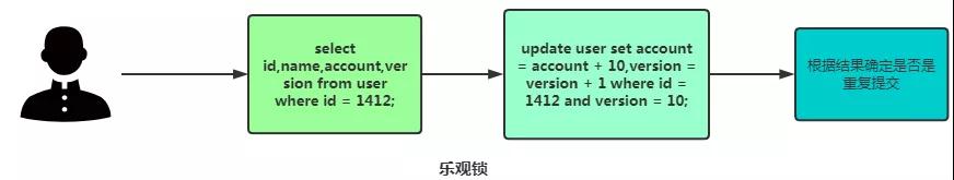 聊聊幂等性如何保证的