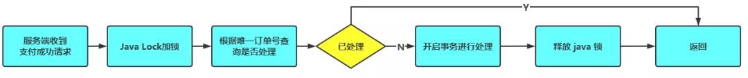 聊聊幂等性如何保证的