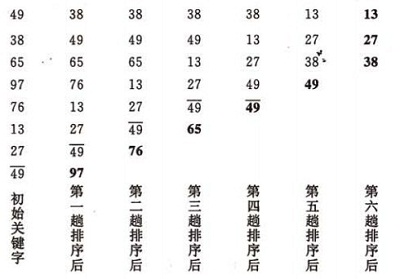 C/C++实现八大排序算法汇总