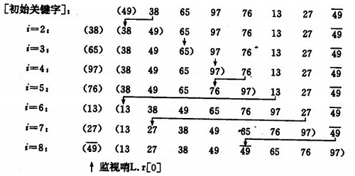 C/C++实现八大排序算法汇总