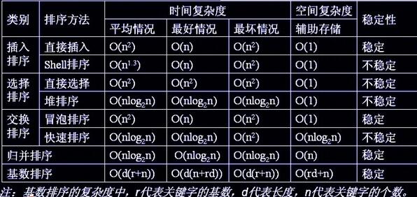 C/C++实现八大排序算法汇总