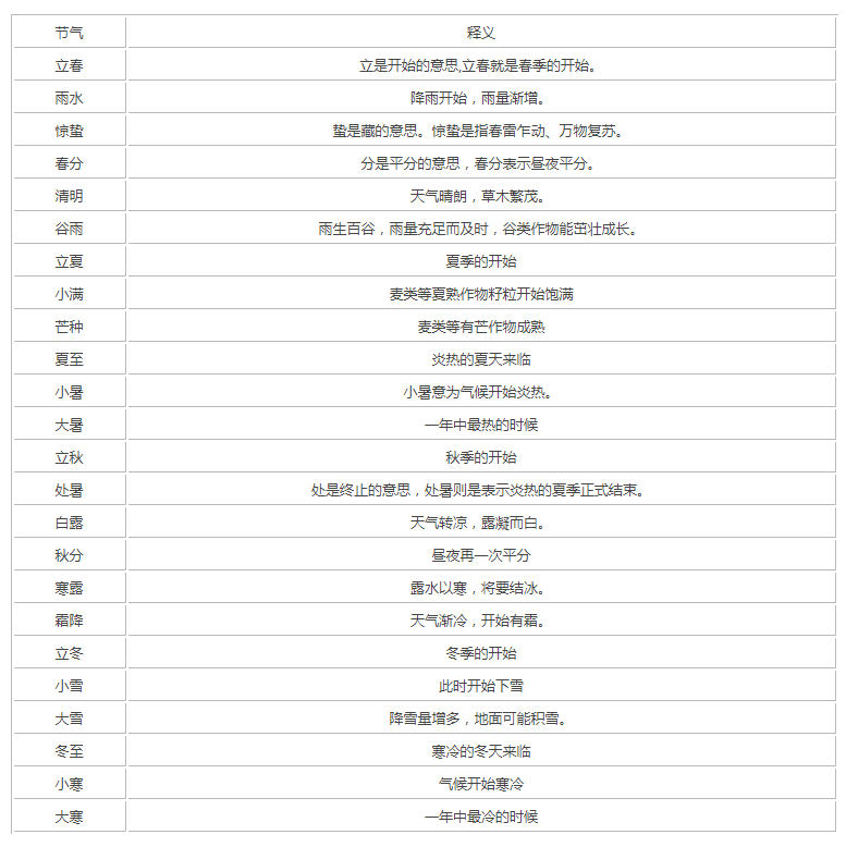 二十四节气表顺口溜 完整的24节气歌 二十四节气歌详细解释