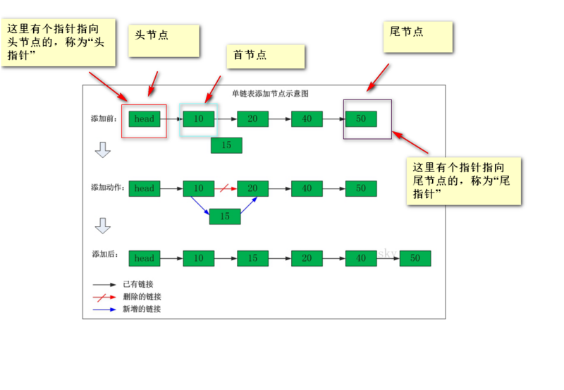 Java实现单向链表的基本功能详解