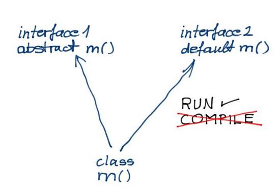 Java 8中default方法能做什么？不能做什么？