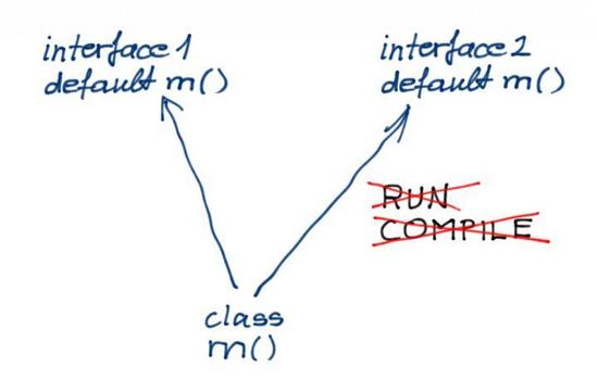 Java 8中default方法能做什么？不能做什么？