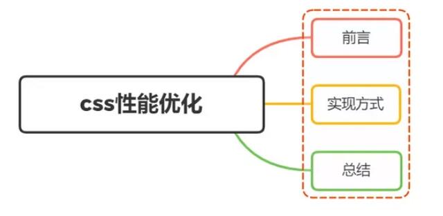 如果要做优化，CSS提高性能的方法有哪些？