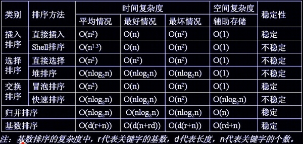 c++中八大排序算法