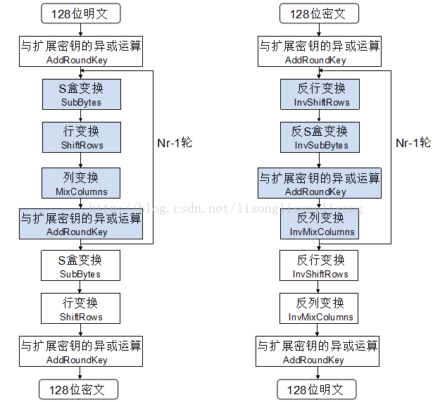 C++中四种加密算法之AES源代码