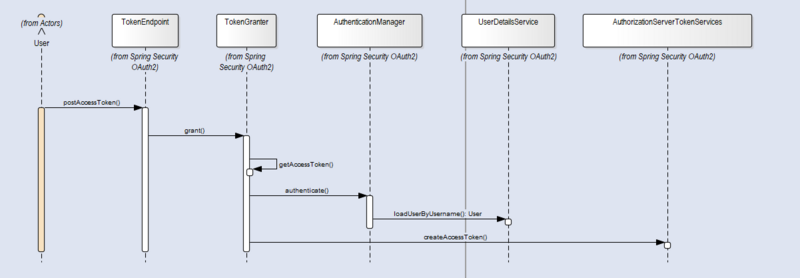 Spring Security OAuth2集成短信验证码登录以及第三方登录