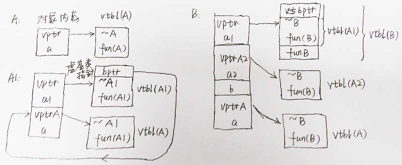 浅谈C++中派生类对象的内存布局