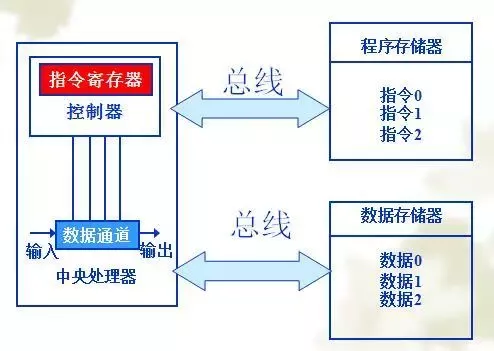 STM32属于哈佛结构还是冯诺依曼结构？