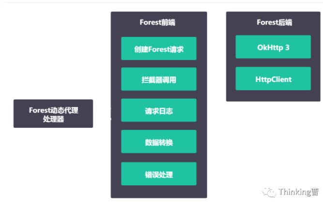 Forest轻量级HTTP客户端API框架，该丢弃HttpClient了