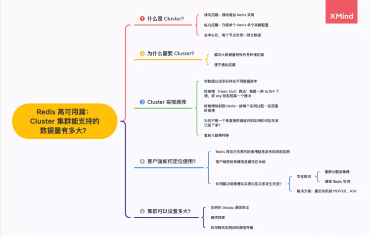 Redis 高可用篇：Cluster 集群能支撑的数据有多大？